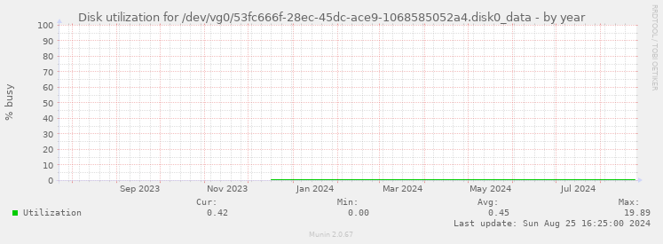 Disk utilization for /dev/vg0/53fc666f-28ec-45dc-ace9-1068585052a4.disk0_data