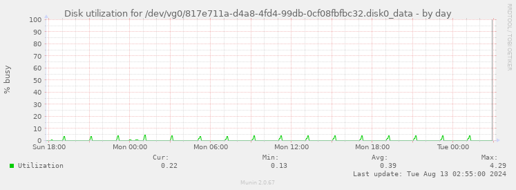 Disk utilization for /dev/vg0/817e711a-d4a8-4fd4-99db-0cf08fbfbc32.disk0_data