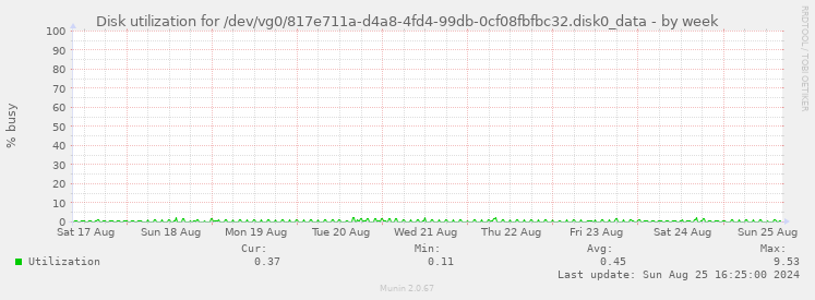 Disk utilization for /dev/vg0/817e711a-d4a8-4fd4-99db-0cf08fbfbc32.disk0_data