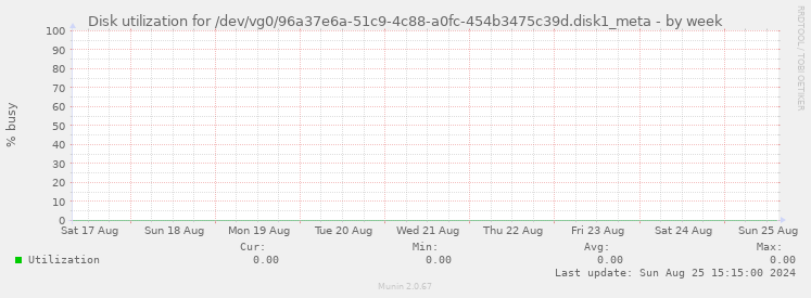 Disk utilization for /dev/vg0/96a37e6a-51c9-4c88-a0fc-454b3475c39d.disk1_meta