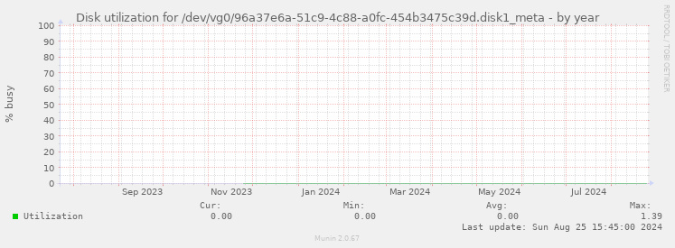 Disk utilization for /dev/vg0/96a37e6a-51c9-4c88-a0fc-454b3475c39d.disk1_meta