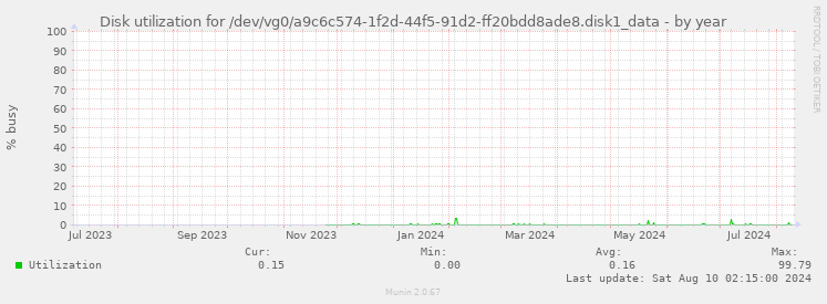 Disk utilization for /dev/vg0/a9c6c574-1f2d-44f5-91d2-ff20bdd8ade8.disk1_data