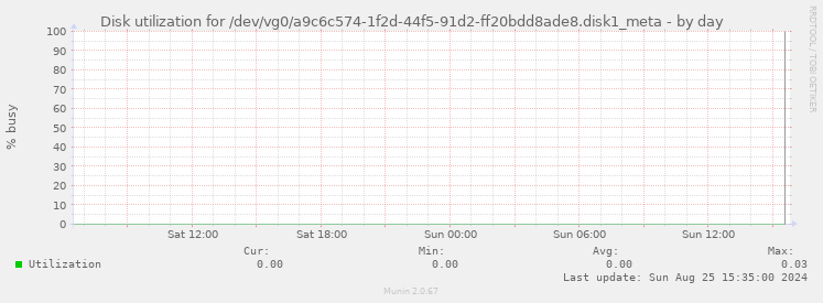 Disk utilization for /dev/vg0/a9c6c574-1f2d-44f5-91d2-ff20bdd8ade8.disk1_meta