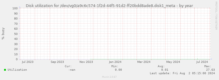 Disk utilization for /dev/vg0/a9c6c574-1f2d-44f5-91d2-ff20bdd8ade8.disk1_meta