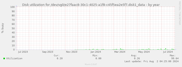 Disk utilization for /dev/vg0/e27faac8-30c1-4025-a1f8-c45f5ea2e5f7.disk1_data