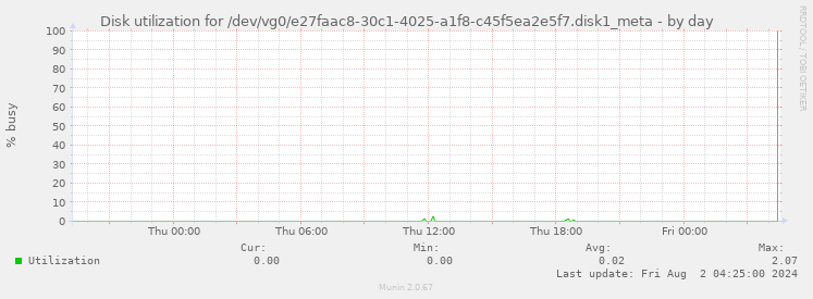 Disk utilization for /dev/vg0/e27faac8-30c1-4025-a1f8-c45f5ea2e5f7.disk1_meta