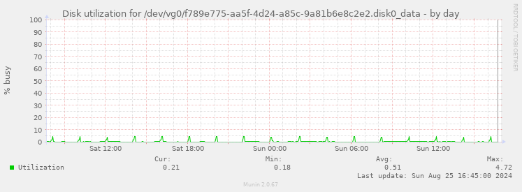 Disk utilization for /dev/vg0/f789e775-aa5f-4d24-a85c-9a81b6e8c2e2.disk0_data