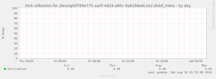 Disk utilization for /dev/vg0/f789e775-aa5f-4d24-a85c-9a81b6e8c2e2.disk0_meta