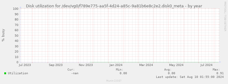 Disk utilization for /dev/vg0/f789e775-aa5f-4d24-a85c-9a81b6e8c2e2.disk0_meta