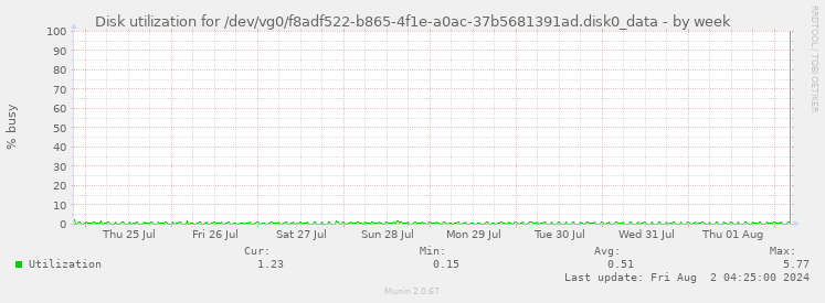 Disk utilization for /dev/vg0/f8adf522-b865-4f1e-a0ac-37b5681391ad.disk0_data