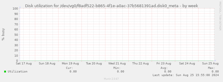 Disk utilization for /dev/vg0/f8adf522-b865-4f1e-a0ac-37b5681391ad.disk0_meta