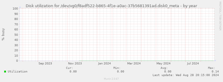 Disk utilization for /dev/vg0/f8adf522-b865-4f1e-a0ac-37b5681391ad.disk0_meta