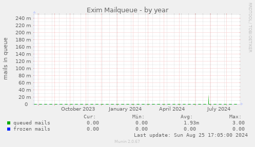 Exim Mailqueue