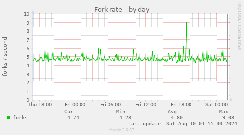 Fork rate