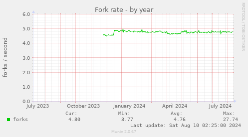 Fork rate