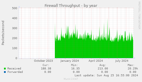 Firewall Throughput