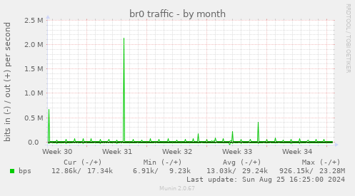 br0 traffic