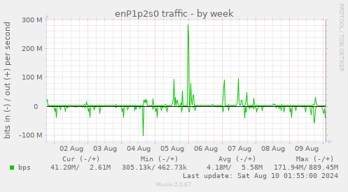 enP1p2s0 traffic