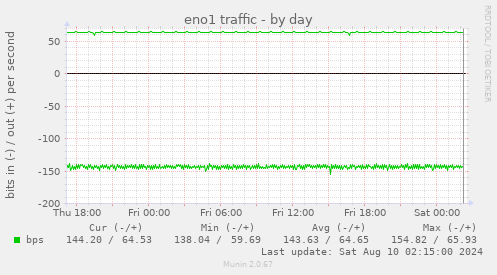 eno1 traffic