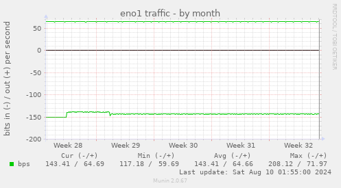 eno1 traffic