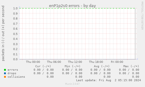 enP1p2s0 errors