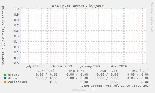 enP1p2s0 errors