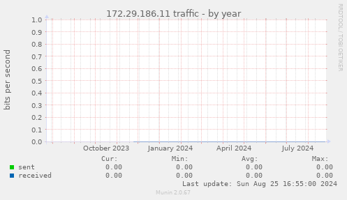 172.29.186.11 traffic