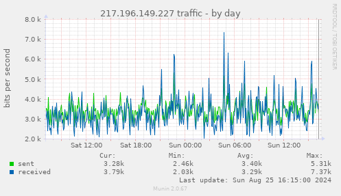 217.196.149.227 traffic