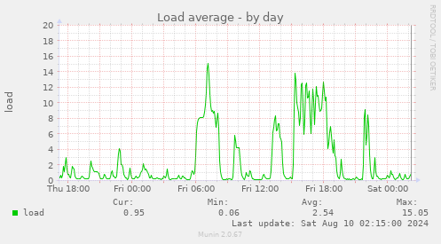 Load average