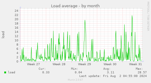 Load average