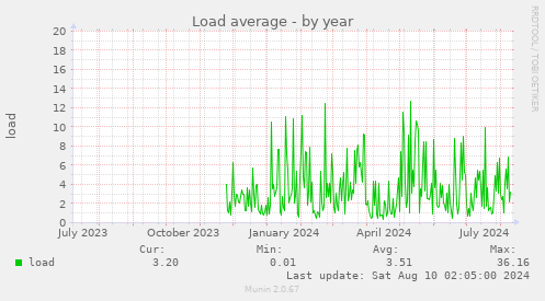 Load average