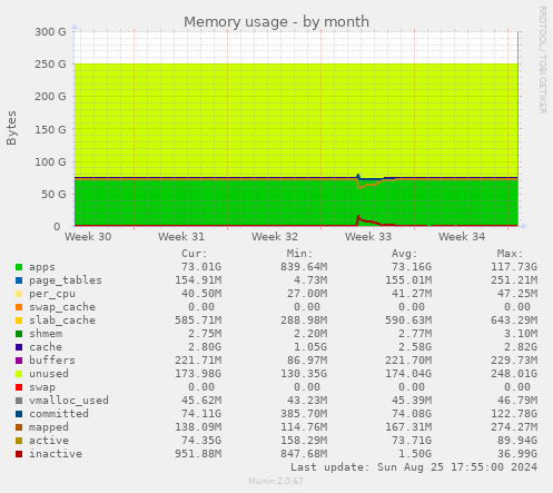 Memory usage