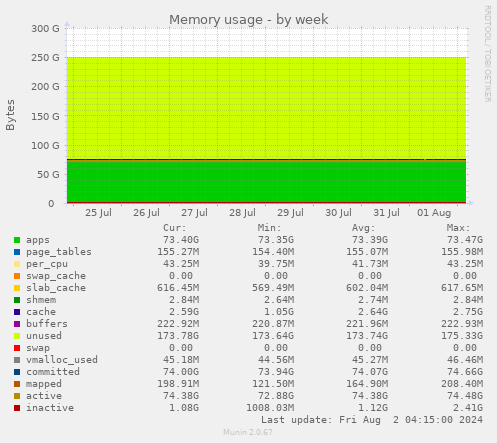 Memory usage