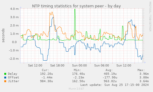 NTP timing statistics for system peer