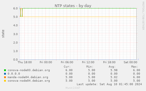 NTP states