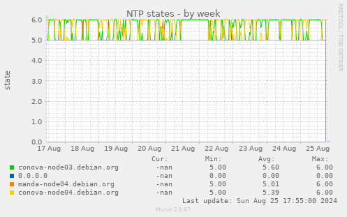 NTP states