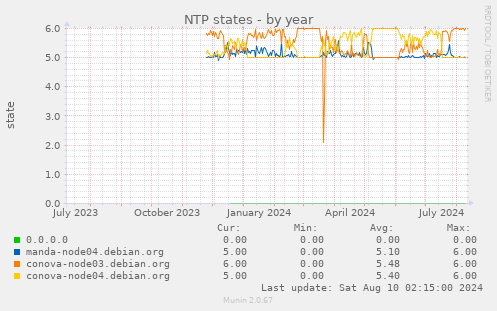 NTP states