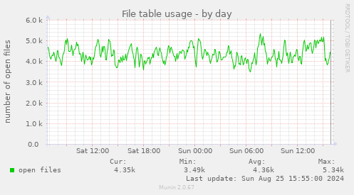 File table usage