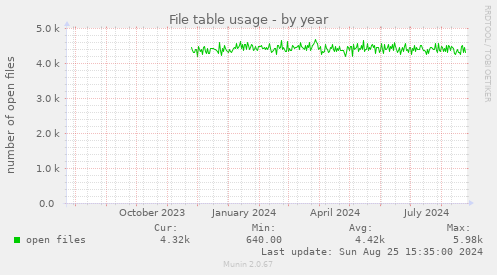 File table usage