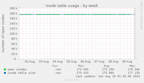 Inode table usage