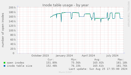 Inode table usage