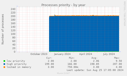 Processes priority