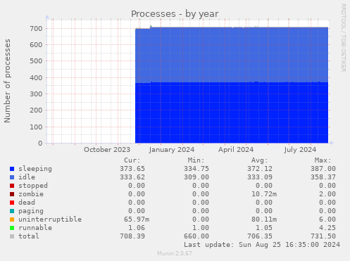 Processes