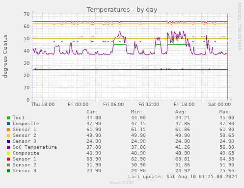 Temperatures