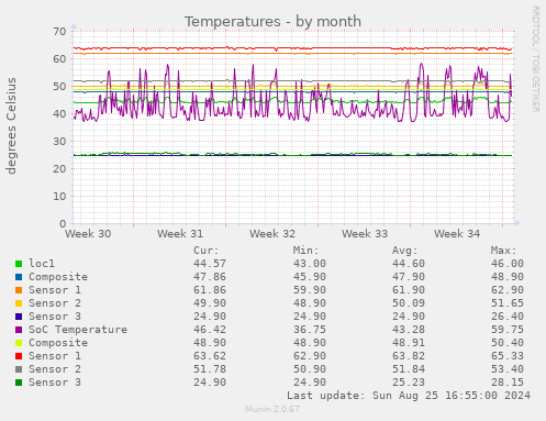 Temperatures