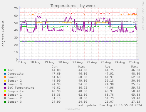 Temperatures