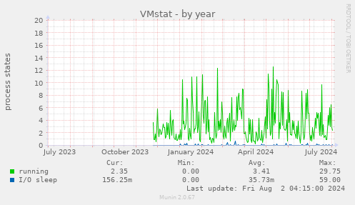 VMstat