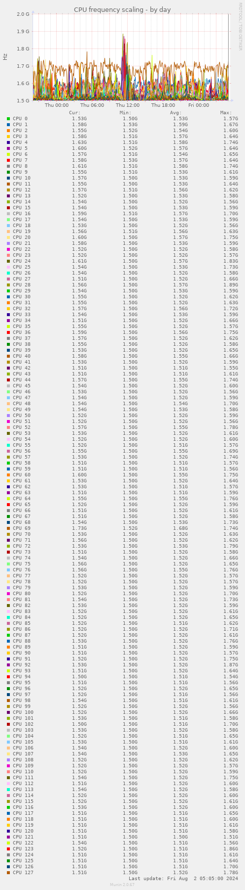 CPU frequency scaling