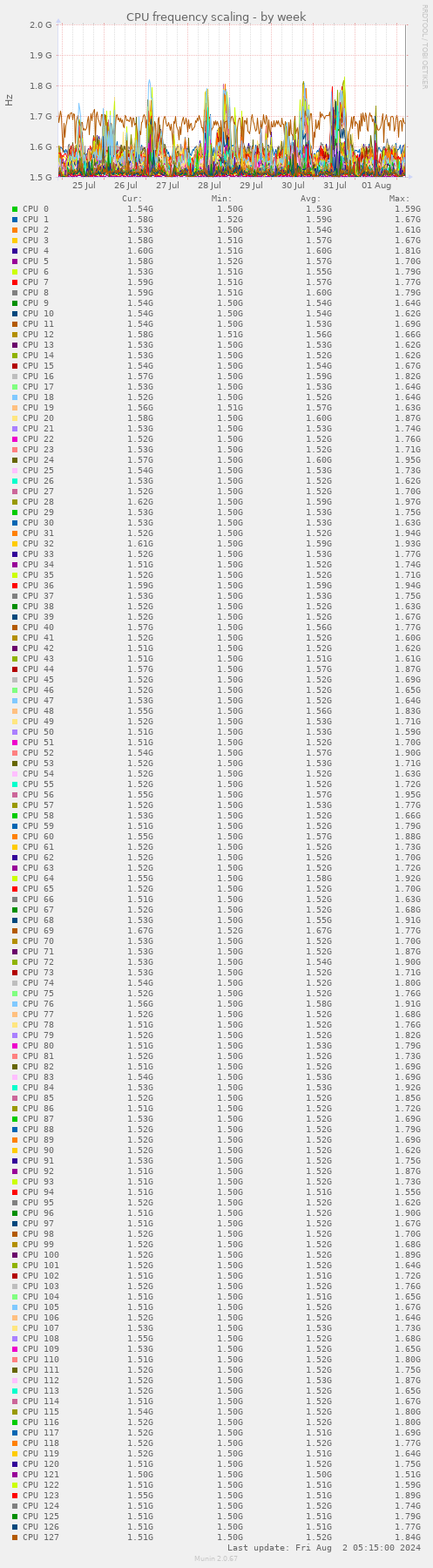 CPU frequency scaling