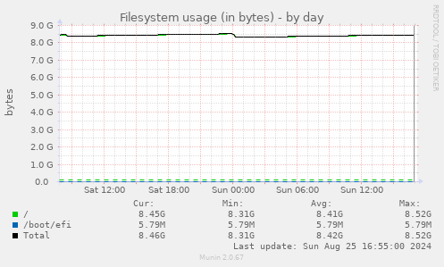 Filesystem usage (in bytes)